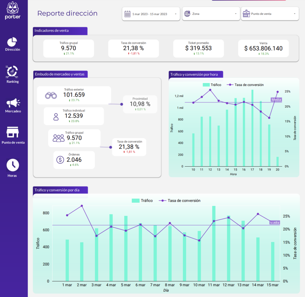 Dashboard de analytics da Porter Count mostrando métricas de varejo em tempo real