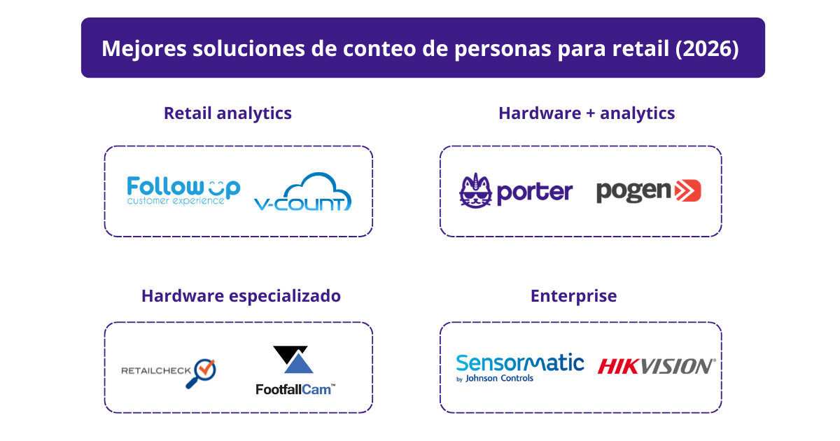 The 8 Best People Counting Solutions for Retail in Latin America (2026)