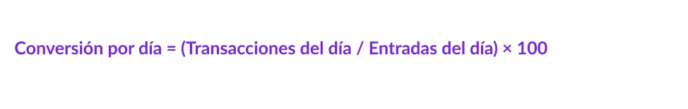 Tasa de conversión por día de la semana